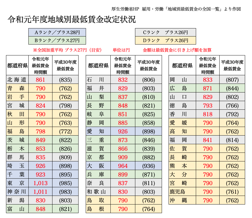最低 賃金 神奈川